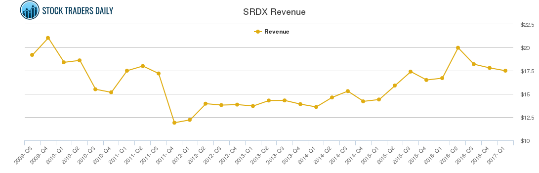 SRDX Revenue chart SRDX Revenue chart