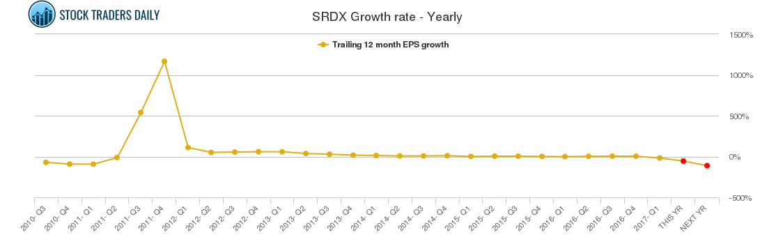 SRDX Growth rate - Yearly SRDX Growth rate - Yearly