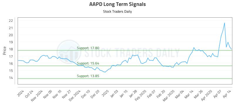 AAPD Long Term Analysis for April 14 2025