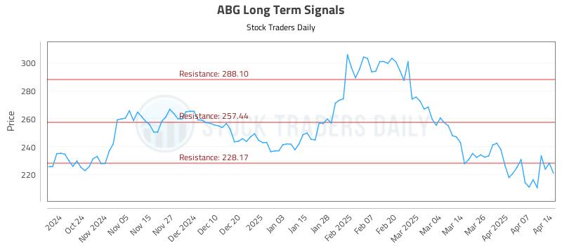 ABG Long Term Analysis for April 14 2025 ABG Long Term Analysis for April 14 2025