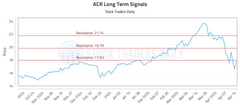 ACR Long Term Analysis for April 14 2025