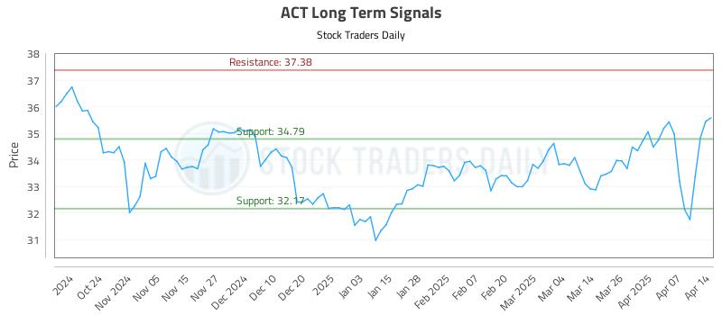 ACT Long Term Analysis for April 14 2025 ACT Long Term Analysis for April 14 2025