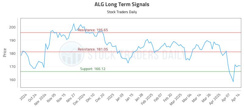 ALG Long Term Analysis for April 14 2025