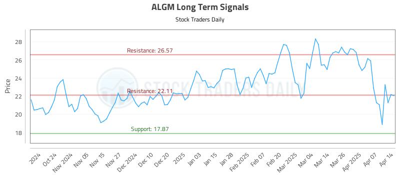 ALGM Long Term Analysis for April 14 2025
