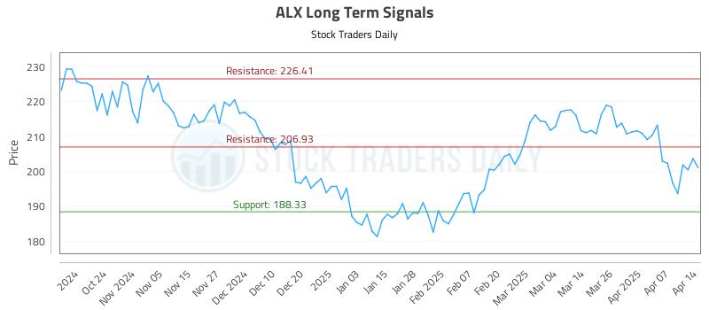 ALX Long Term Analysis for April 14 2025