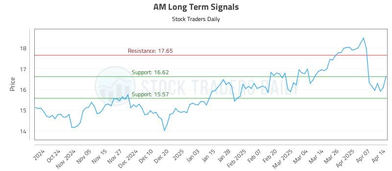AM Long Term Analysis for April 14 2025