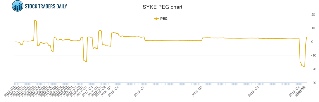 SYKE PEG chart