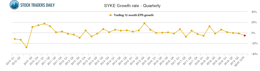 SYKE Growth rate - Quarterly
