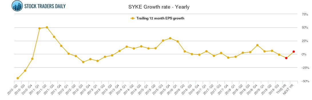 SYKE Growth rate - Yearly