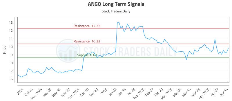 ANGO Long Term Analysis for April 14 2025