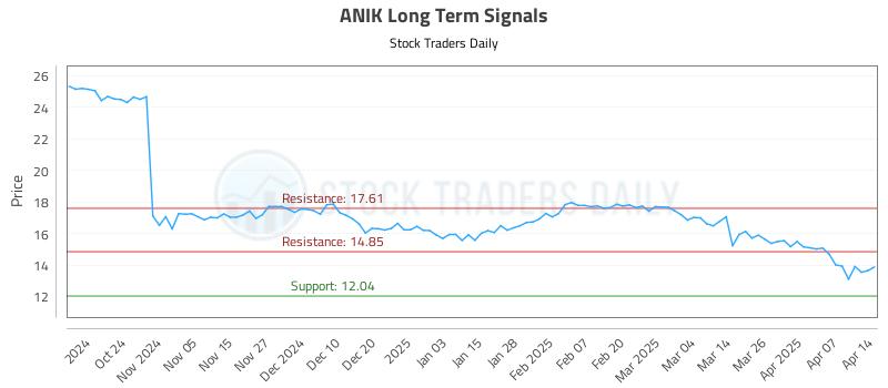 ANIK Long Term Analysis for April 14 2025