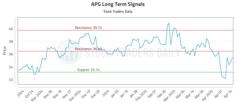 APG Long Term Analysis for April 14 2025