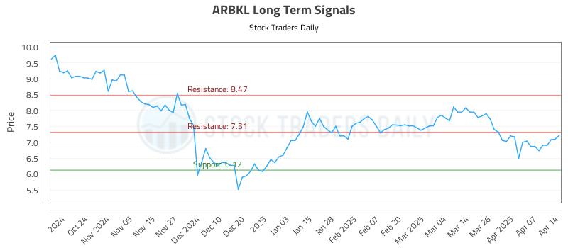 ARBKL Long Term Analysis for April 14 2025