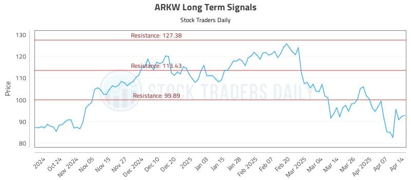 ARKW Long Term Analysis for April 14 2025