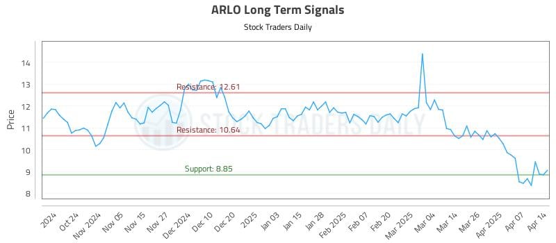 ARLO Long Term Analysis for April 14 2025 ARLO Long Term Analysis for April 14 2025