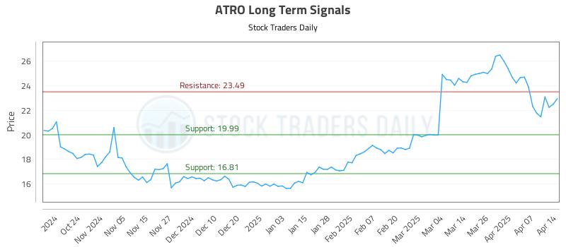 ATRO Long Term Analysis for April 14 2025 ATRO Long Term Analysis for April 14 2025