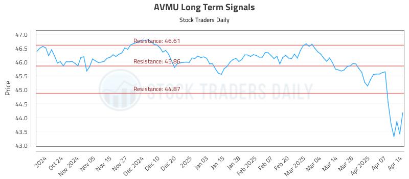 AVMU Long Term Analysis for April 14 2025