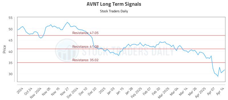 AVNT Long Term Analysis for April 14 2025