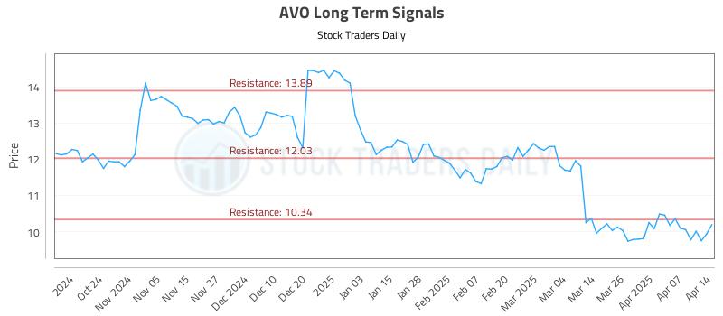 AVO Long Term Analysis for April 14 2025 AVO Long Term Analysis for April 14 2025