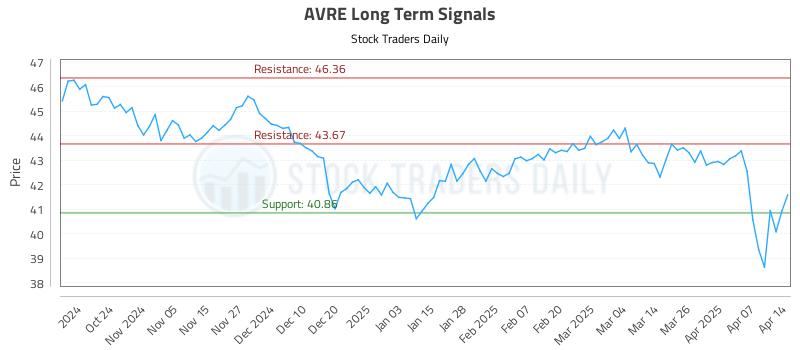 AVRE Long Term Analysis for April 14 2025