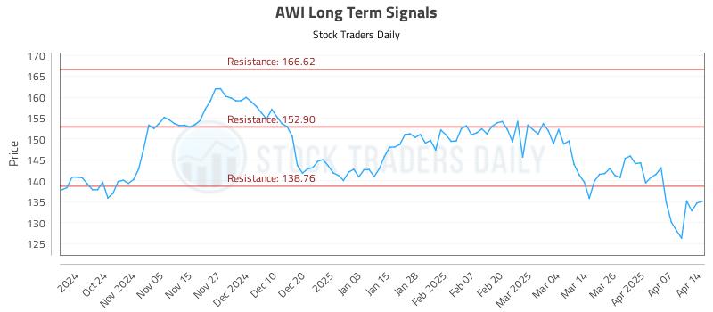 AWI Long Term Analysis for April 14 2025