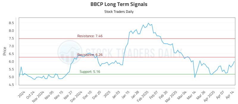 BBCP Long Term Analysis for April 14 2025