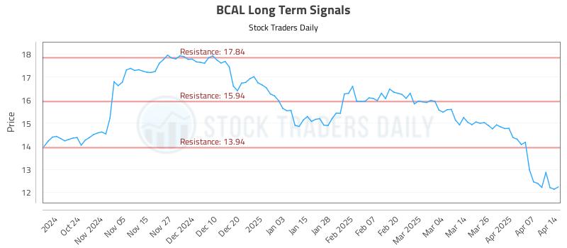 BCAL Long Term Analysis for April 14 2025