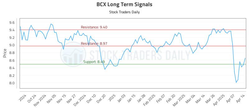 BCX Long Term Analysis for April 14 2025