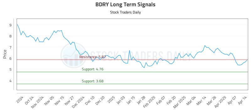 BDRY Long Term Analysis for April 14 2025