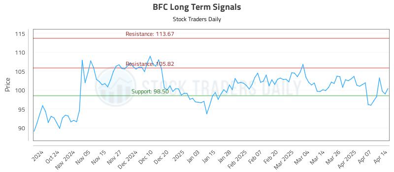 BFC Long Term Analysis for April 14 2025 BFC Long Term Analysis for April 14 2025