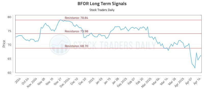 BFOR Long Term Analysis for April 14 2025 BFOR Long Term Analysis for April 14 2025