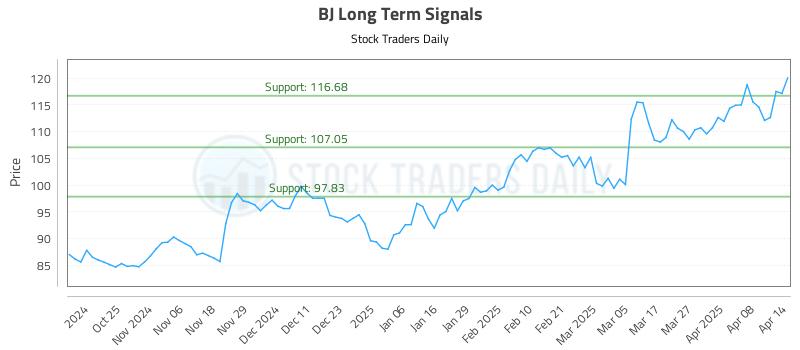 BJ Long Term Analysis for April 15 2025 BJ Long Term Analysis for April 15 2025