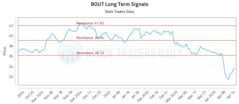 BOUT Long Term Analysis for April 15 2025