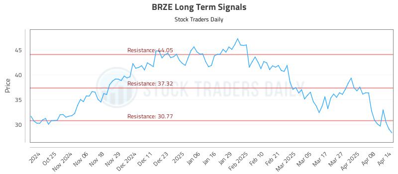 BRZE Long Term Analysis for April 15 2025 BRZE Long Term Analysis for April 15 2025