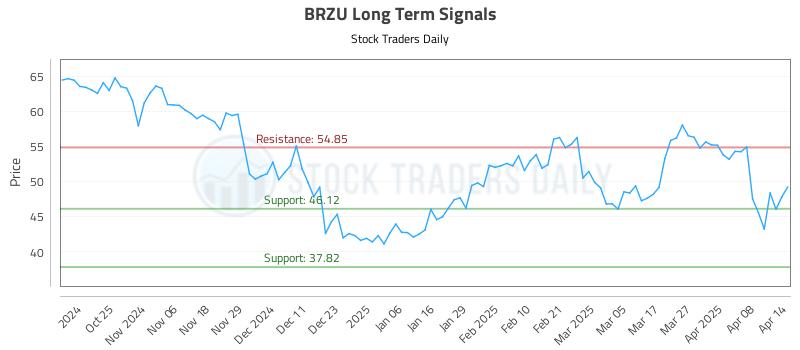 BRZU Long Term Analysis for April 15 2025