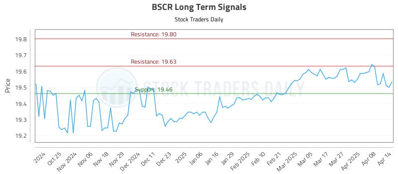 BSCR Long Term Analysis for April 15 2025