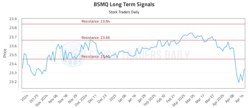 BSMQ Long Term Analysis for April 15 2025