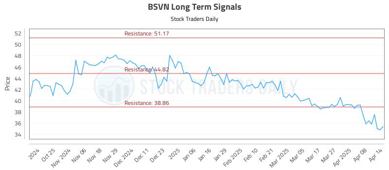 BSVN Long Term Analysis for April 15 2025 BSVN Long Term Analysis for April 15 2025