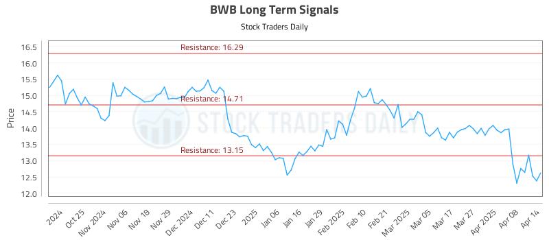 BWB Long Term Analysis for April 15 2025