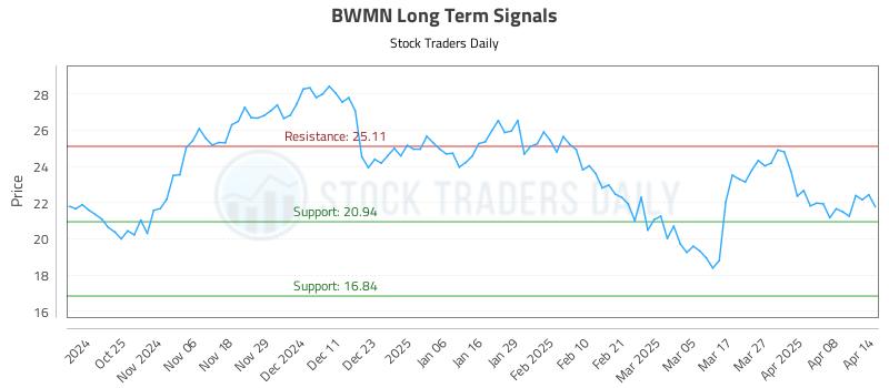 BWMN Long Term Analysis for April 15 2025 BWMN Long Term Analysis for April 15 2025