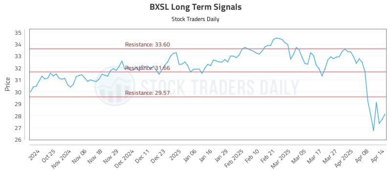 BXSL Long Term Analysis for April 15 2025