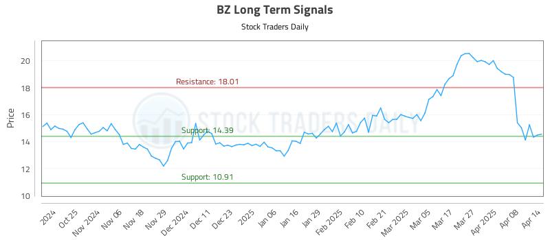 BZ Long Term Analysis for April 15 2025