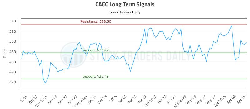 CACC Long Term Analysis for April 15 2025