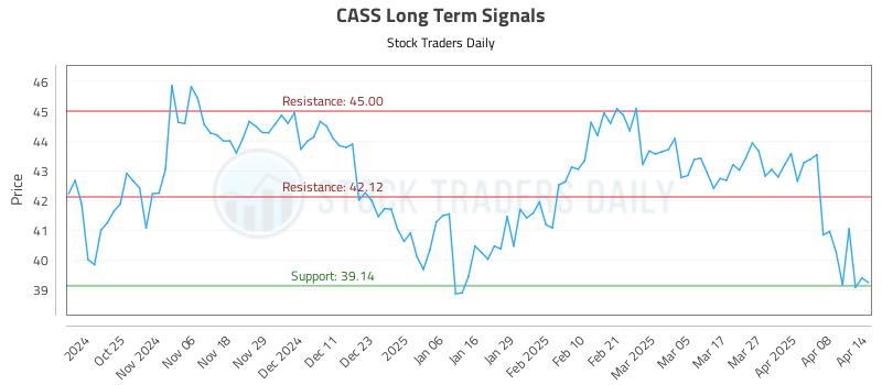 CASS Long Term Analysis for April 15 2025