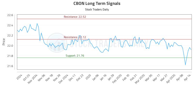 CBON Long Term Analysis for April 15 2025 CBON Long Term Analysis for April 15 2025