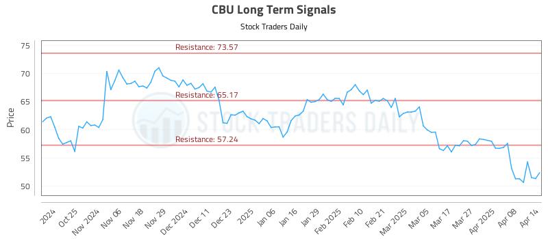CBU Long Term Analysis for April 15 2025
