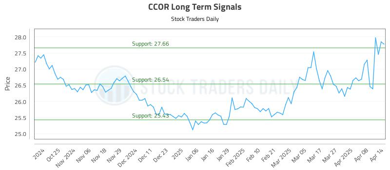 CCOR Long Term Analysis for April 15 2025 CCOR Long Term Analysis for April 15 2025