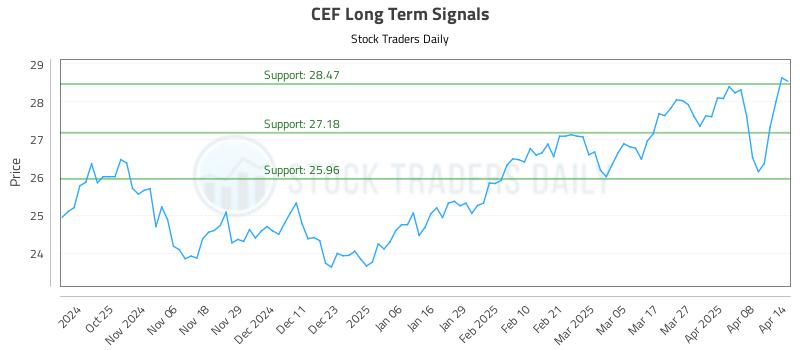 CEF Long Term Analysis for April 15 2025