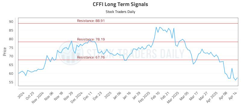 CFFI Long Term Analysis for April 15 2025