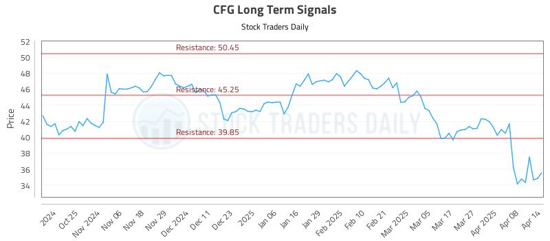 CFG Long Term Analysis for April 15 2025 CFG Long Term Analysis for April 15 2025